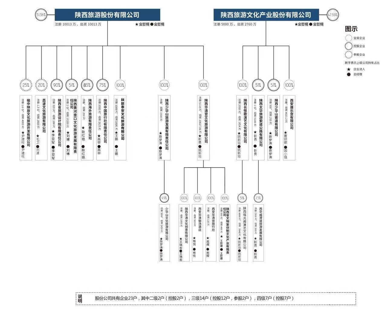 陕旅股份及陕旅文化组织架构图.jpg